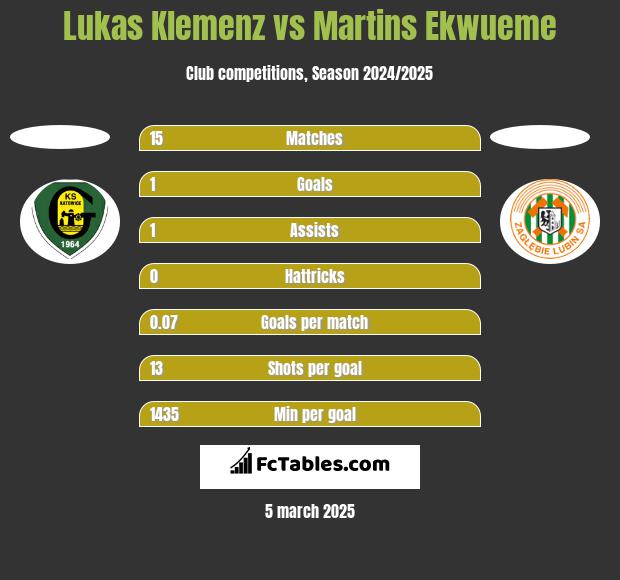 Lukas Klemenz vs Martins Ekwueme h2h player stats