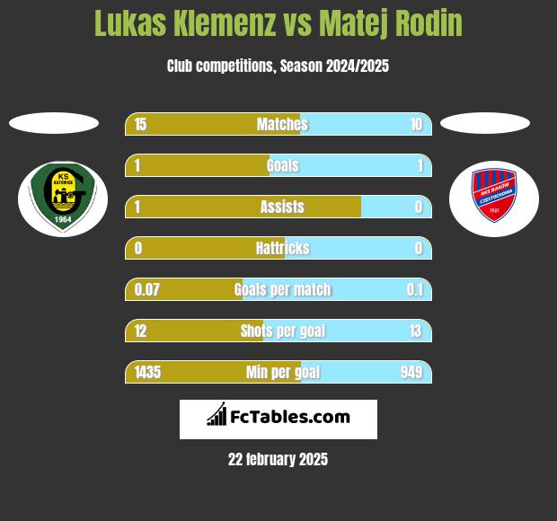 Lukas Klemenz vs Matej Rodin h2h player stats