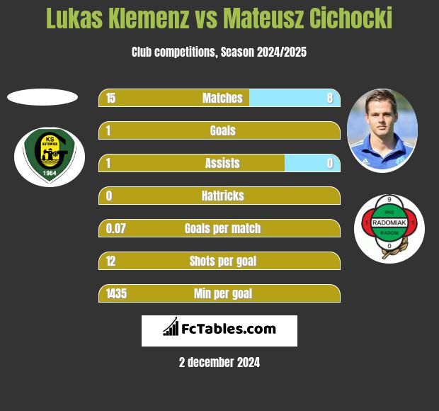 Lukas Klemenz vs Mateusz Cichocki h2h player stats