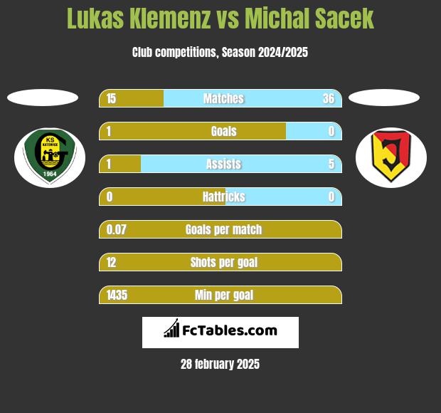 Lukas Klemenz vs Michal Sacek h2h player stats