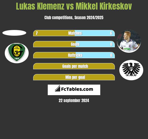 Lukas Klemenz Vs Krzysztof Hus Compare Two Players Stats 2020