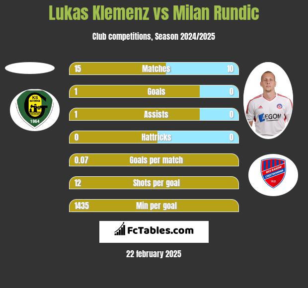 Lukas Klemenz vs Milan Rundic h2h player stats