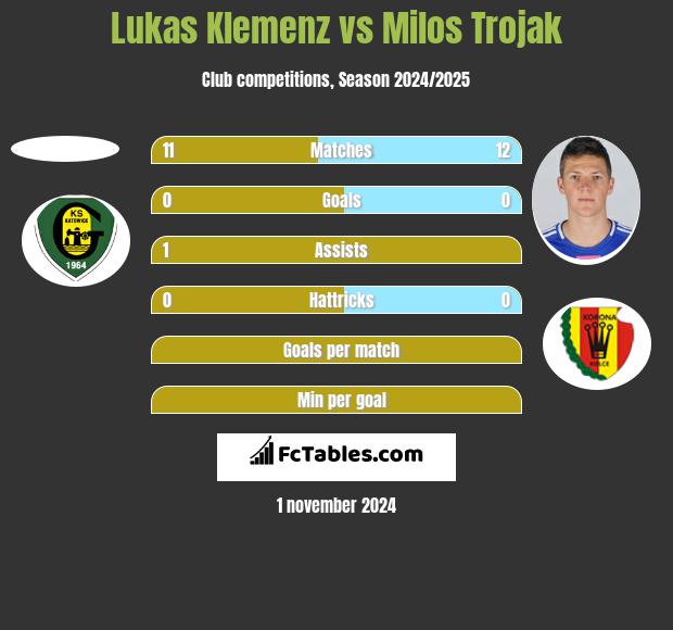 Lukas Klemenz vs Milos Trojak h2h player stats