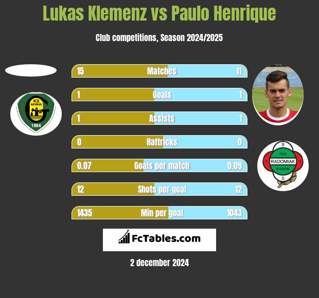 Lukas Klemenz vs Paulo Henrique h2h player stats