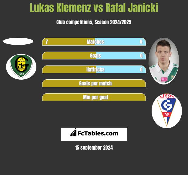 Lukas Klemenz vs Rafał Janicki h2h player stats