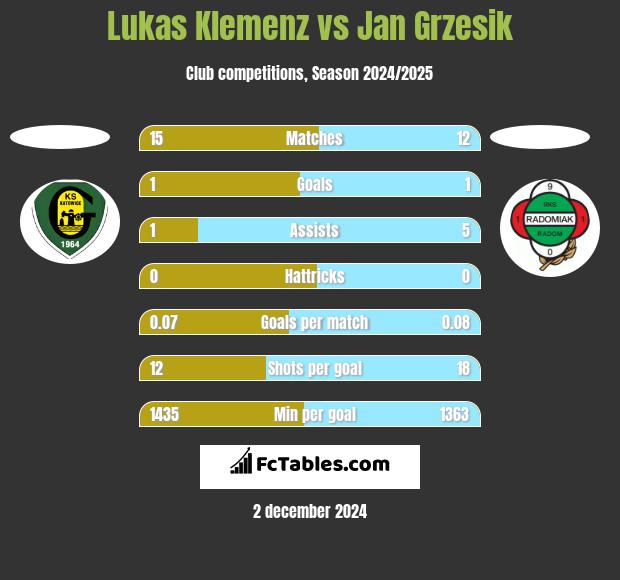 Lukas Klemenz vs Jan Grzesik h2h player stats