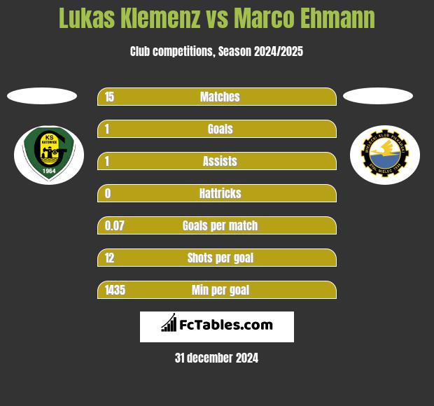 Lukas Klemenz vs Marco Ehmann h2h player stats