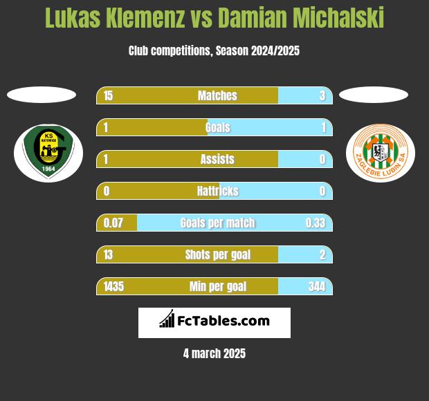 Lukas Klemenz vs Damian Michalski h2h player stats