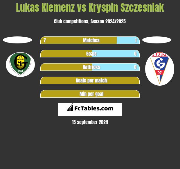 Lukas Klemenz vs Kryspin Szczesniak h2h player stats