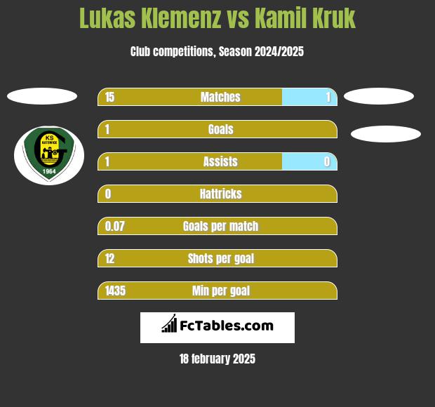 Lukas Klemenz vs Kamil Kruk h2h player stats