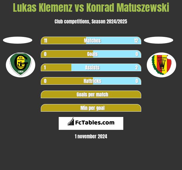 Lukas Klemenz vs Konrad Matuszewski h2h player stats