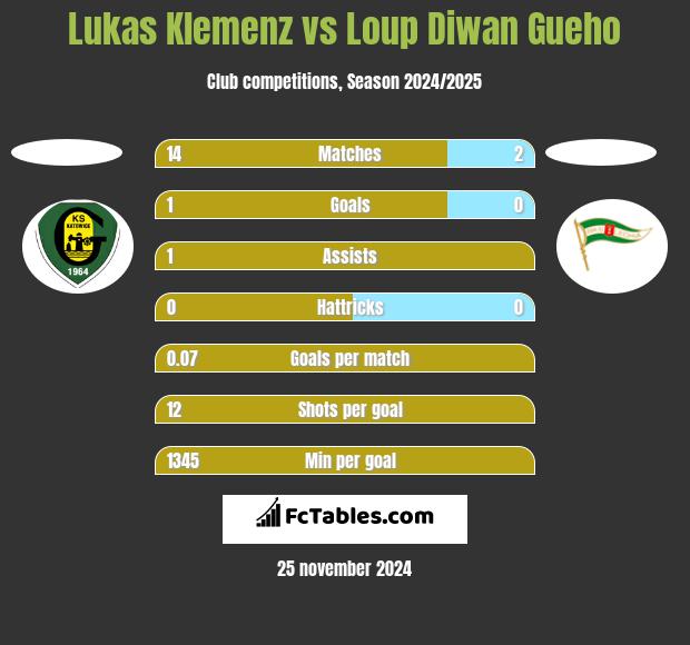 Lukas Klemenz vs Loup Diwan Gueho h2h player stats