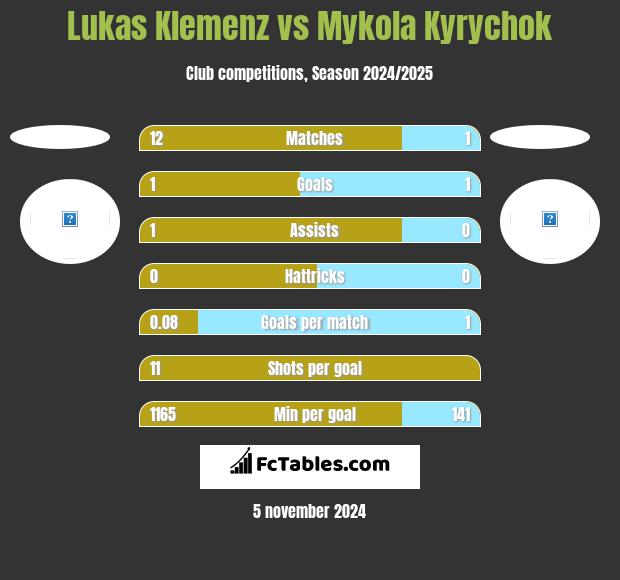 Lukas Klemenz vs Mykola Kyrychok h2h player stats