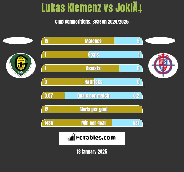 Lukas Klemenz vs JokiÄ‡ h2h player stats