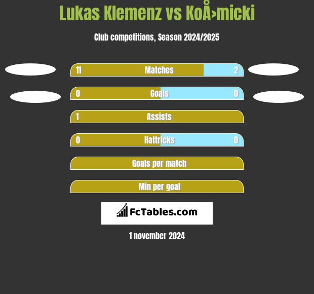 Lukas Klemenz vs KoÅ›micki h2h player stats