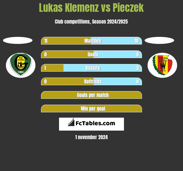 Lukas Klemenz vs Pieczek h2h player stats