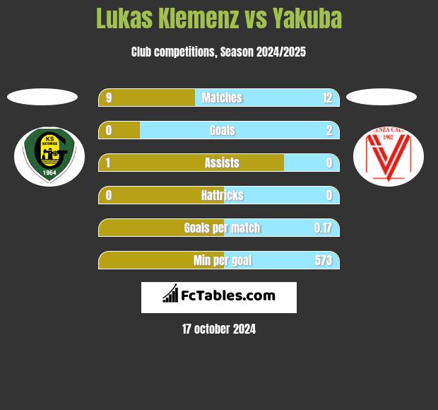 Lukas Klemenz vs Yakuba h2h player stats