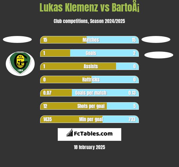 Lukas Klemenz vs BartoÅ¡ h2h player stats