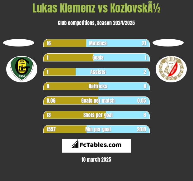 Lukas Klemenz vs KozlovskÃ½ h2h player stats