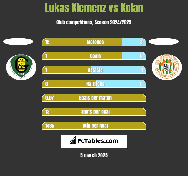 Lukas Klemenz vs Kolan h2h player stats