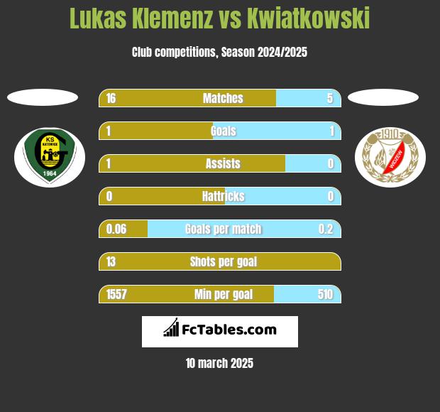 Lukas Klemenz vs Kwiatkowski h2h player stats