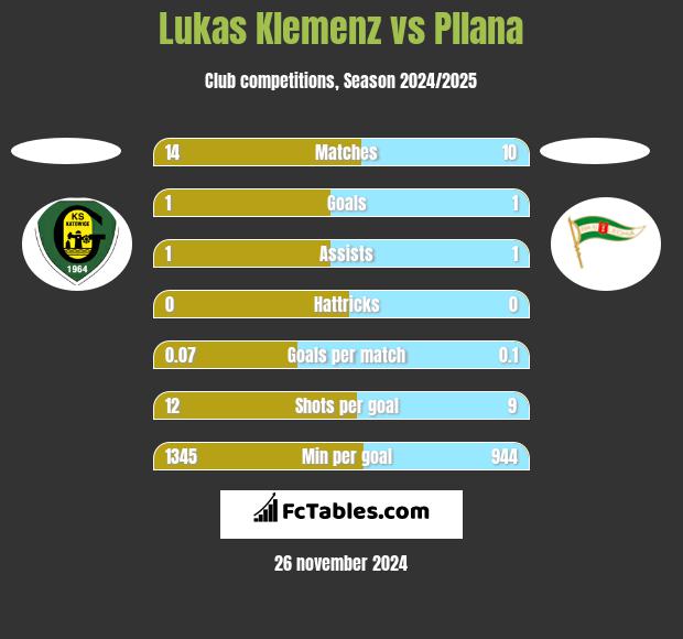 Lukas Klemenz vs Pllana h2h player stats