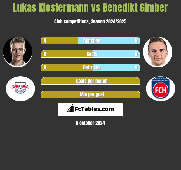 Lukas Klostermann vs Benedikt Gimber h2h player stats