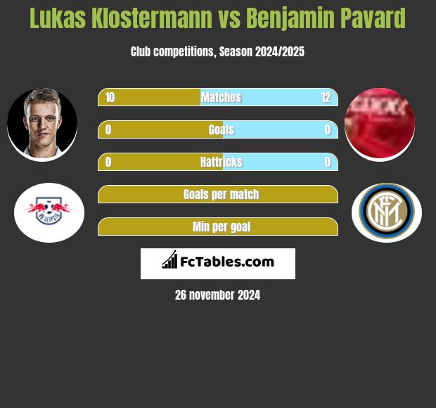 Lukas Klostermann vs Benjamin Pavard h2h player stats