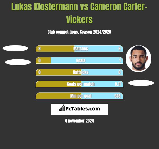 Lukas Klostermann vs Cameron Carter-Vickers h2h player stats