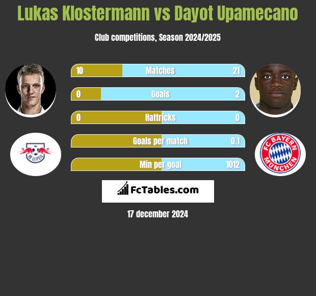 Lukas Klostermann vs Dayot Upamecano h2h player stats