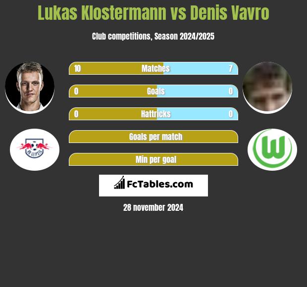 Lukas Klostermann vs Denis Vavro h2h player stats