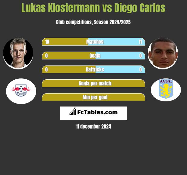 Lukas Klostermann vs Diego Carlos h2h player stats