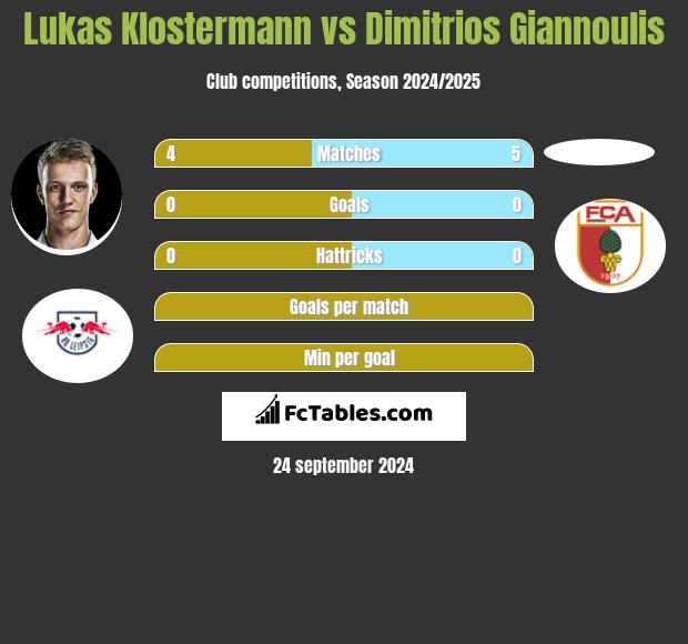 Lukas Klostermann vs Dimitrios Giannoulis h2h player stats