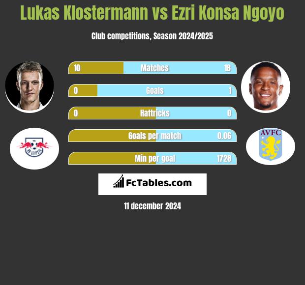 Lukas Klostermann vs Ezri Konsa Ngoyo h2h player stats