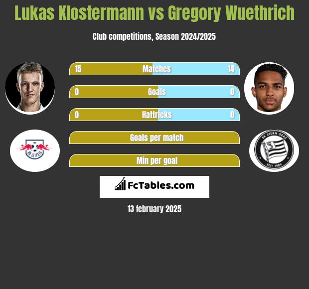 Lukas Klostermann vs Gregory Wuethrich h2h player stats