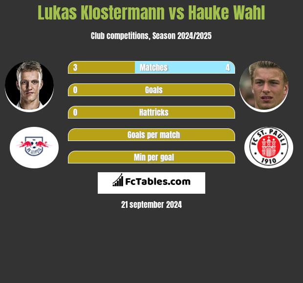 Lukas Klostermann vs Hauke Wahl h2h player stats