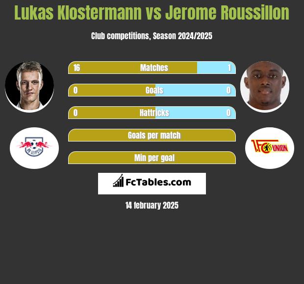 Lukas Klostermann vs Jerome Roussillon h2h player stats