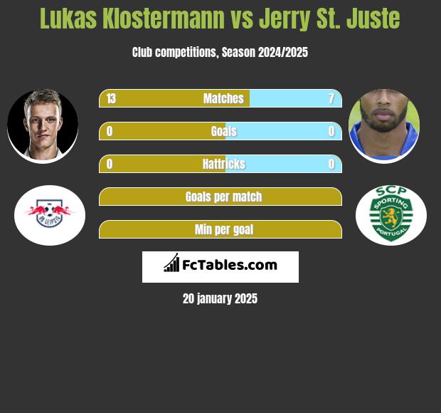 Lukas Klostermann vs Jerry St. Juste h2h player stats