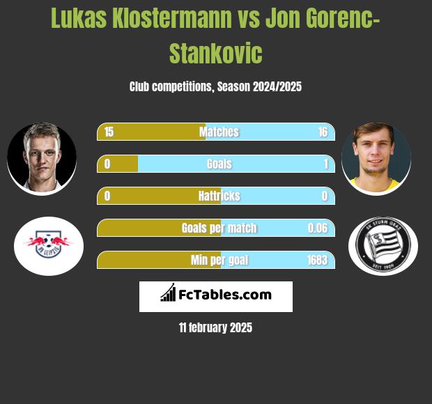 Lukas Klostermann vs Jon Gorenc-Stankovic h2h player stats