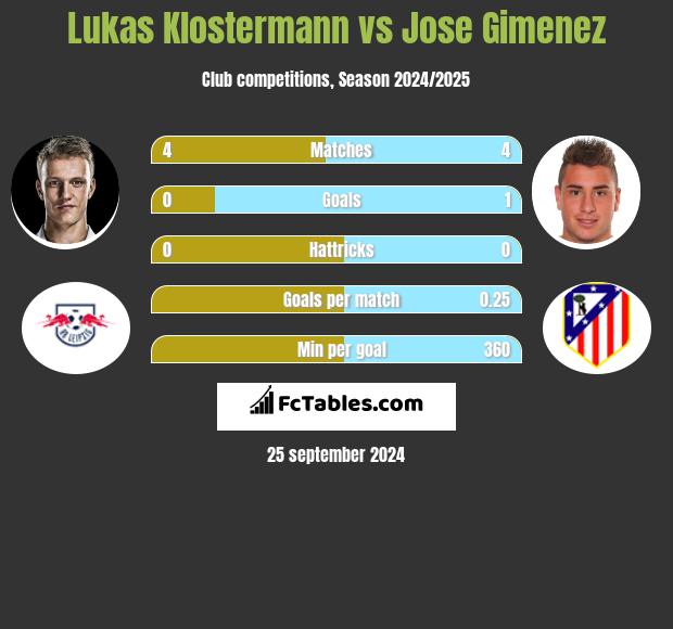 Lukas Klostermann vs Jose Gimenez h2h player stats