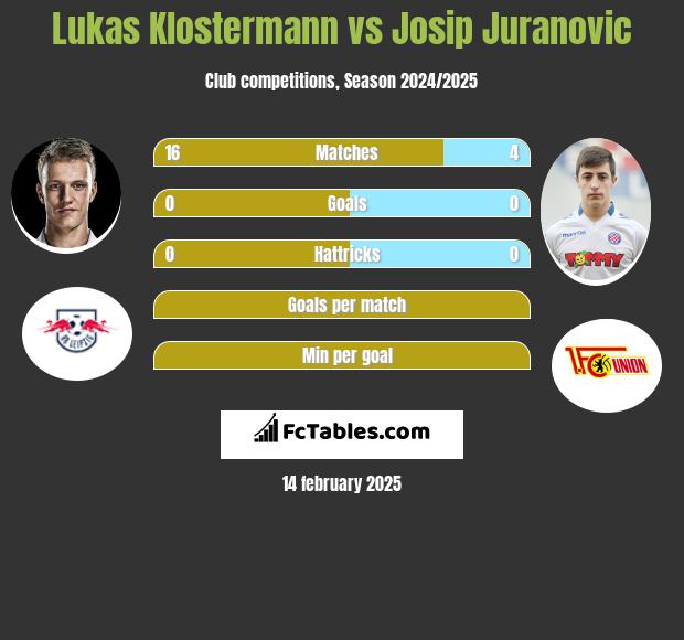 Lukas Klostermann vs Josip Juranovic h2h player stats