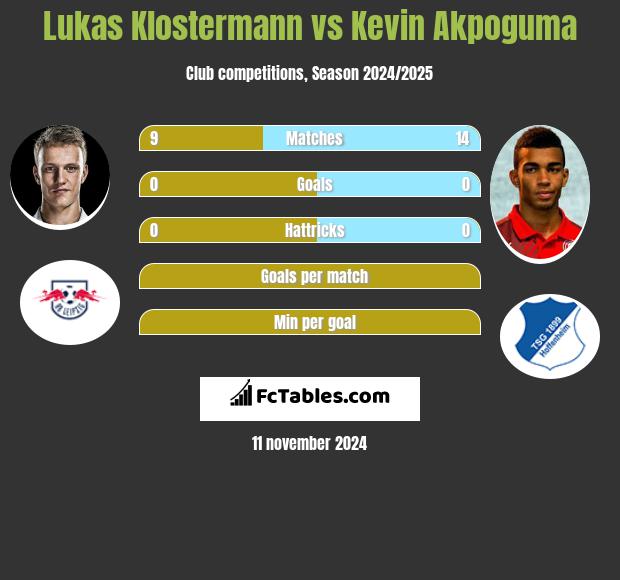 Lukas Klostermann vs Kevin Akpoguma h2h player stats