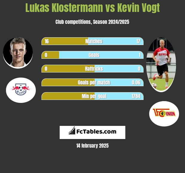 Lukas Klostermann vs Kevin Vogt h2h player stats