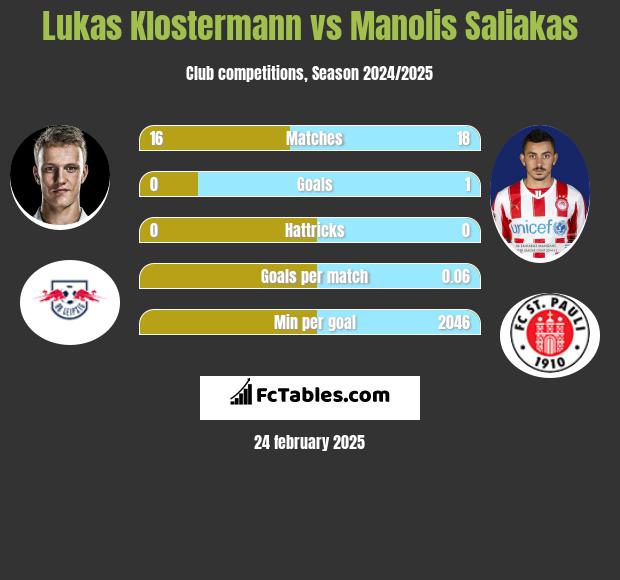 Lukas Klostermann vs Manolis Saliakas h2h player stats