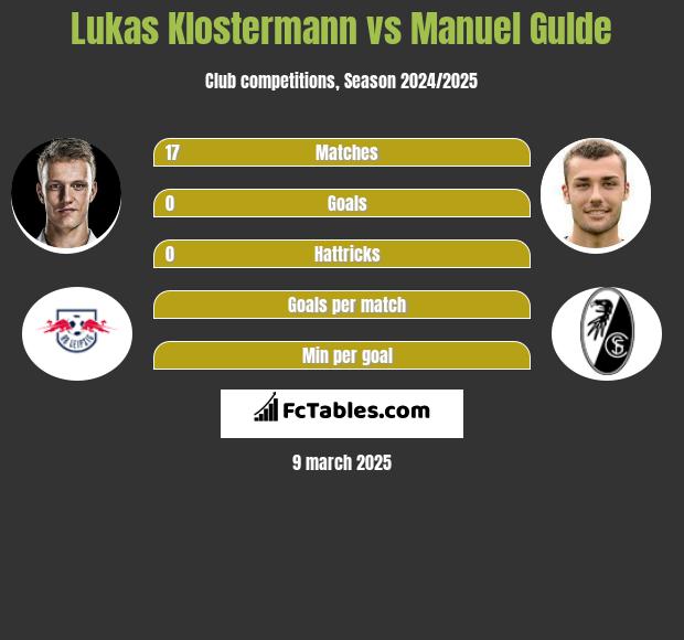 Lukas Klostermann vs Manuel Gulde h2h player stats