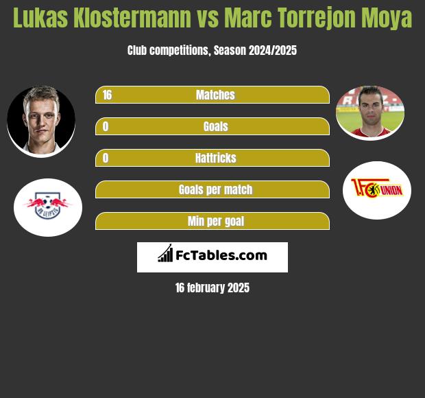 Lukas Klostermann vs Marc Torrejon Moya h2h player stats