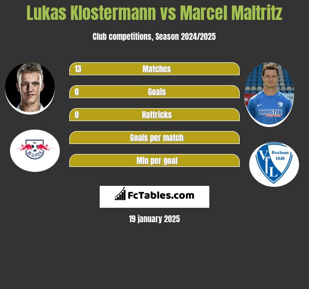 Lukas Klostermann vs Marcel Maltritz h2h player stats