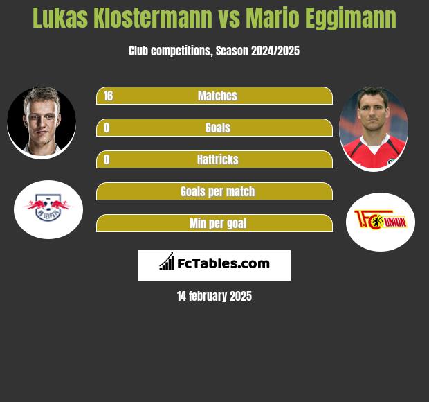 Lukas Klostermann vs Mario Eggimann h2h player stats