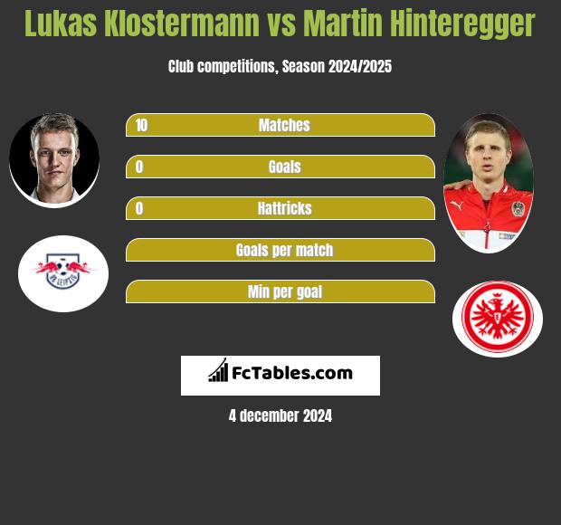 Lukas Klostermann vs Martin Hinteregger h2h player stats