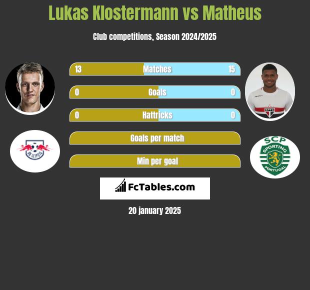 Lukas Klostermann vs Matheus h2h player stats